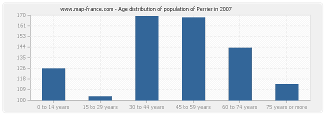 Age distribution of population of Perrier in 2007