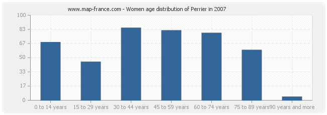 Women age distribution of Perrier in 2007