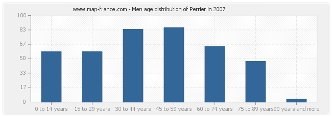 Men age distribution of Perrier in 2007