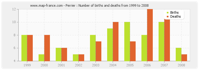 Perrier : Number of births and deaths from 1999 to 2008