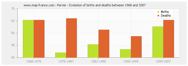 Perrier : Evolution of births and deaths between 1968 and 2007