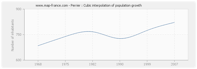 Perrier : Cubic interpolation of population growth