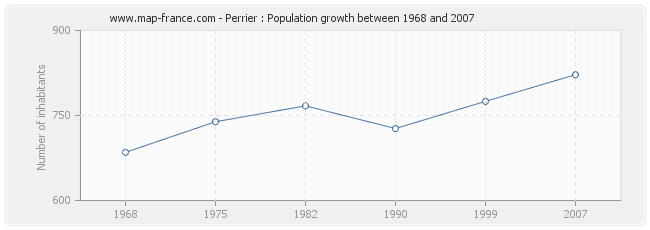 Population Perrier