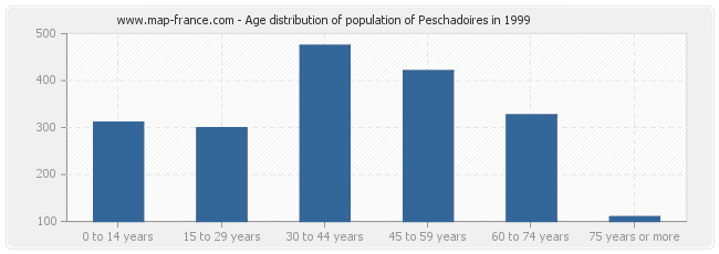 Age distribution of population of Peschadoires in 1999