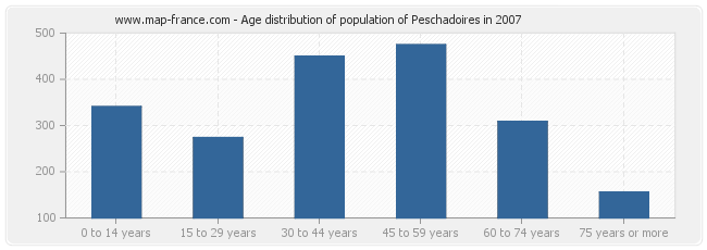 Age distribution of population of Peschadoires in 2007