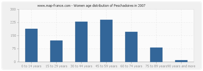 Women age distribution of Peschadoires in 2007