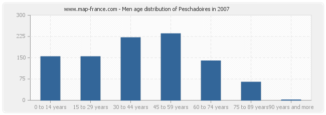 Men age distribution of Peschadoires in 2007