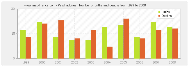 Peschadoires : Number of births and deaths from 1999 to 2008