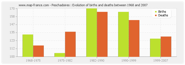 Peschadoires : Evolution of births and deaths between 1968 and 2007