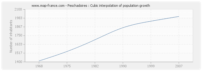 Peschadoires : Cubic interpolation of population growth