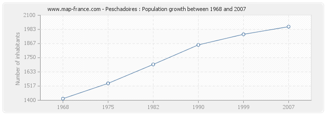 Population Peschadoires