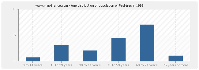 Age distribution of population of Peslières in 1999