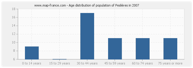 Age distribution of population of Peslières in 2007
