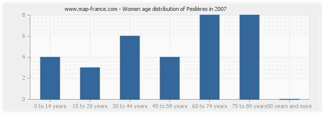 Women age distribution of Peslières in 2007