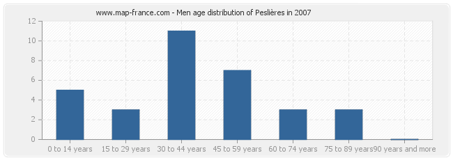 Men age distribution of Peslières in 2007