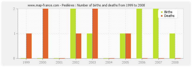 Peslières : Number of births and deaths from 1999 to 2008