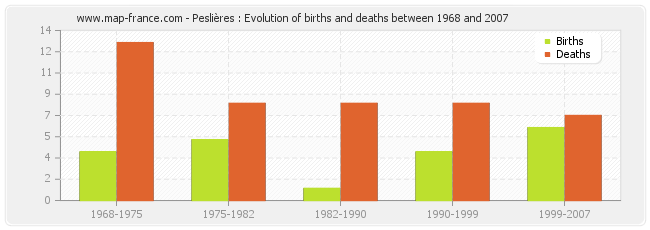 Peslières : Evolution of births and deaths between 1968 and 2007
