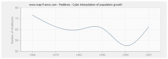 Peslières : Cubic interpolation of population growth