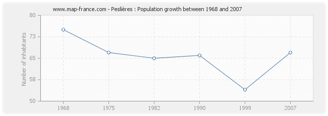 Population Peslières