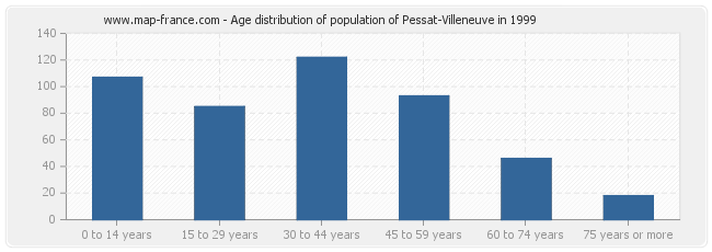 Age distribution of population of Pessat-Villeneuve in 1999