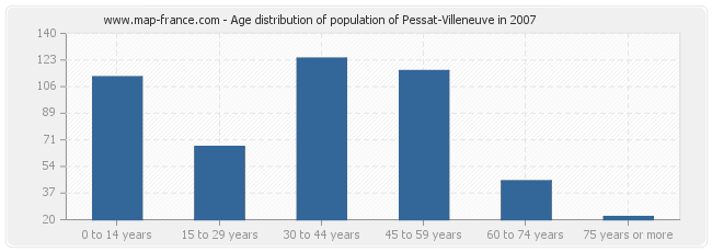 Age distribution of population of Pessat-Villeneuve in 2007