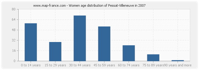 Women age distribution of Pessat-Villeneuve in 2007