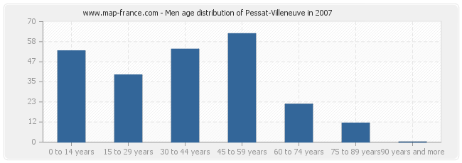 Men age distribution of Pessat-Villeneuve in 2007