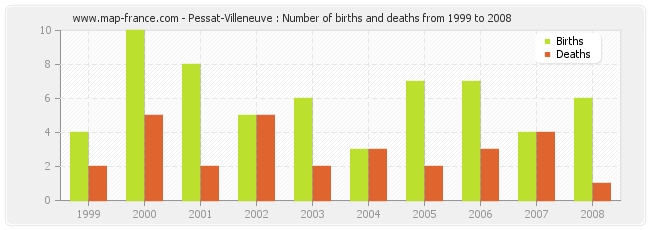 Pessat-Villeneuve : Number of births and deaths from 1999 to 2008