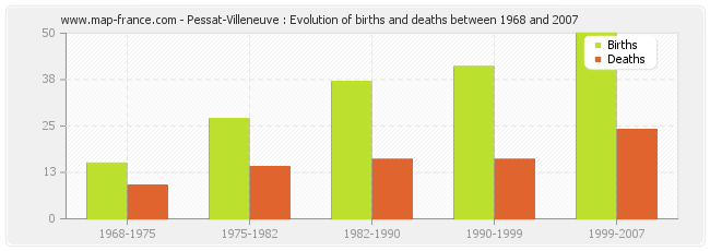 Pessat-Villeneuve : Evolution of births and deaths between 1968 and 2007