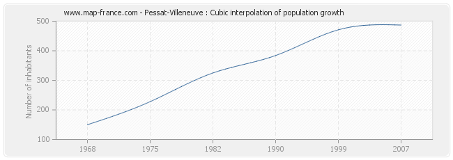 Pessat-Villeneuve : Cubic interpolation of population growth