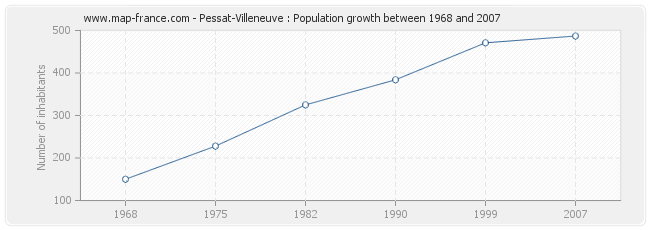 Population Pessat-Villeneuve