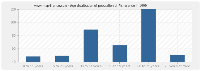 Age distribution of population of Picherande in 1999