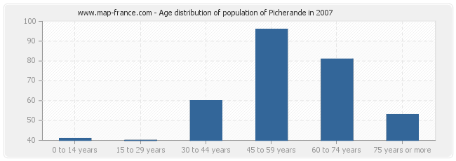 Age distribution of population of Picherande in 2007