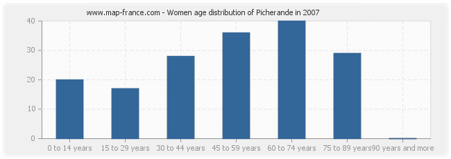 Women age distribution of Picherande in 2007