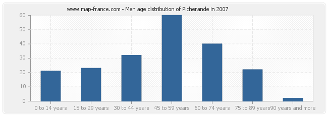 Men age distribution of Picherande in 2007