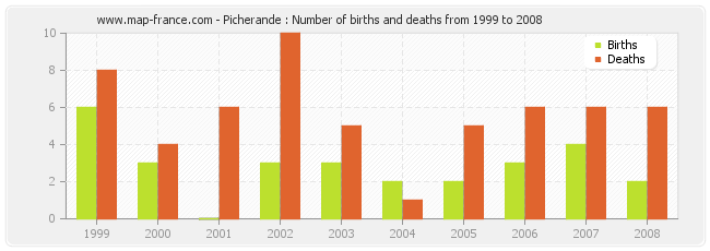 Picherande : Number of births and deaths from 1999 to 2008