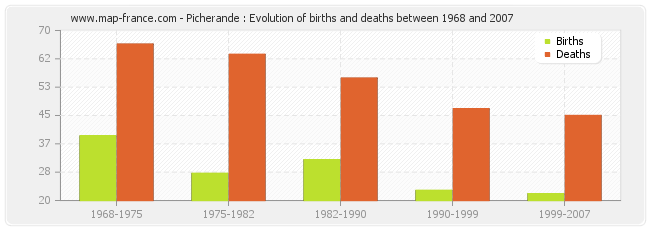 Picherande : Evolution of births and deaths between 1968 and 2007