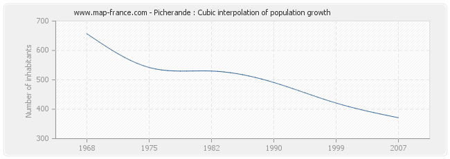 Picherande : Cubic interpolation of population growth