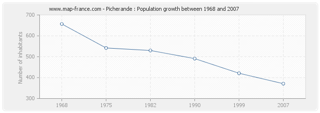 Population Picherande