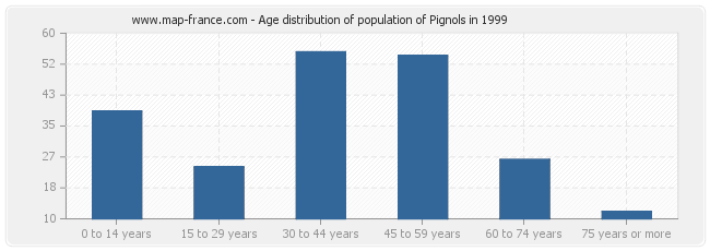 Age distribution of population of Pignols in 1999