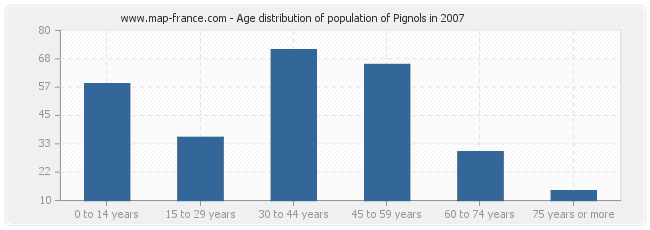 Age distribution of population of Pignols in 2007