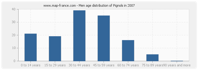 Men age distribution of Pignols in 2007