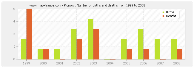 Pignols : Number of births and deaths from 1999 to 2008