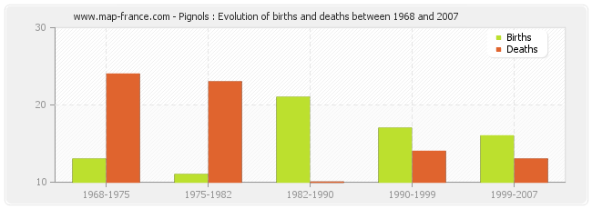 Pignols : Evolution of births and deaths between 1968 and 2007