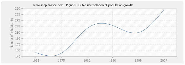 Pignols : Cubic interpolation of population growth