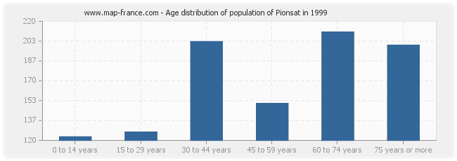 Age distribution of population of Pionsat in 1999
