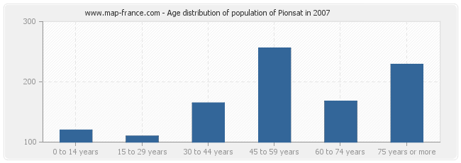 Age distribution of population of Pionsat in 2007