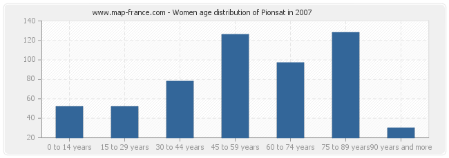 Women age distribution of Pionsat in 2007