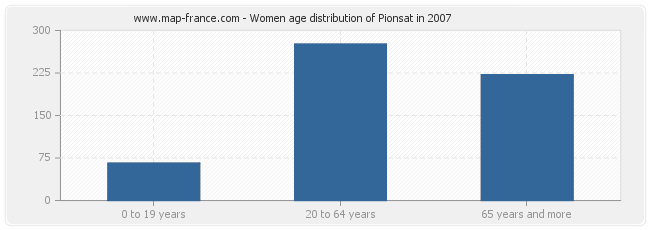 Women age distribution of Pionsat in 2007