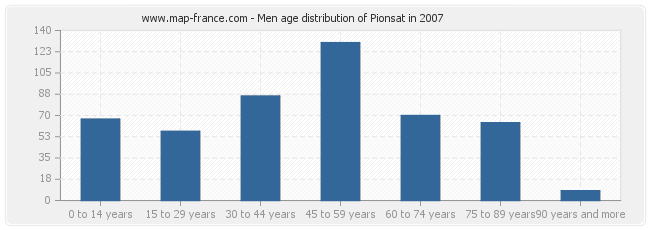 Men age distribution of Pionsat in 2007